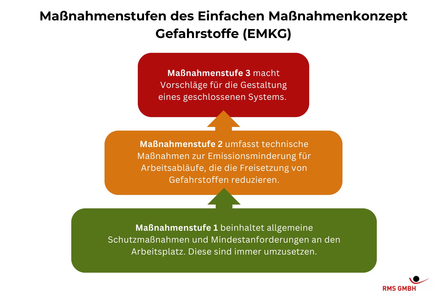 Das EMKG (Einfaches Maßnahmenkonzept Gefahrstoffe) sieht 3 Maßnahmenstufen vor.